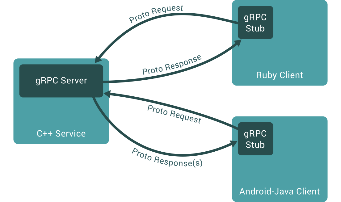 gRPC example