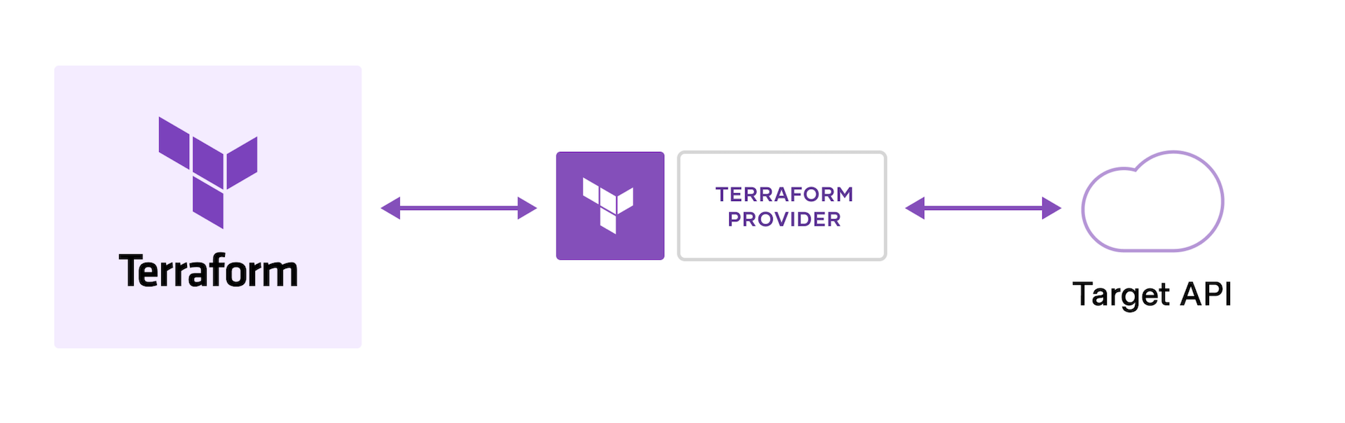 Hashicorp terraform. Terraform состояние. Terraform Интерфейс. Terraform HASHICORP. Terraform программа.