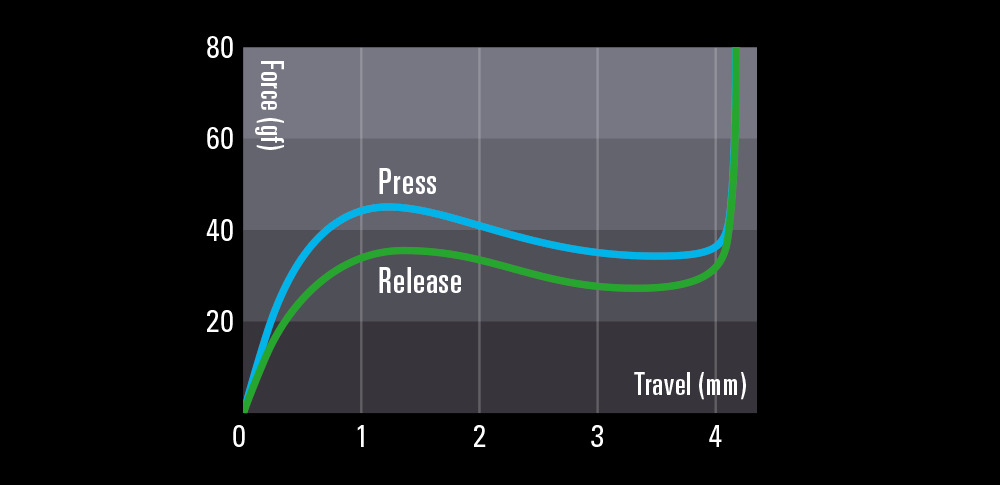 Topre switch Force Diagram