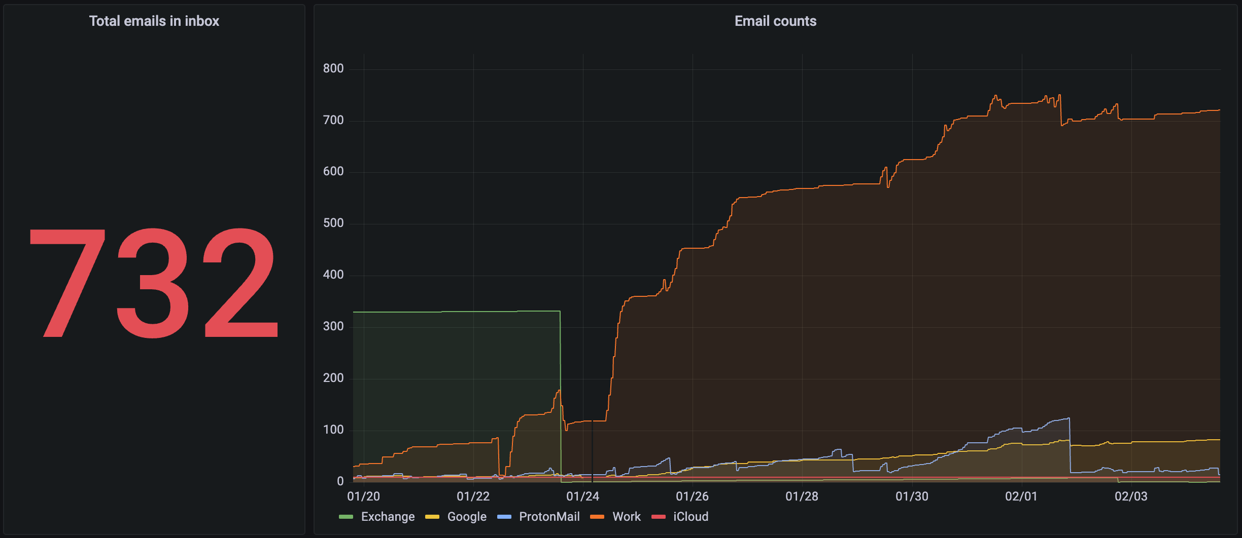 email-counter graph in Grafana